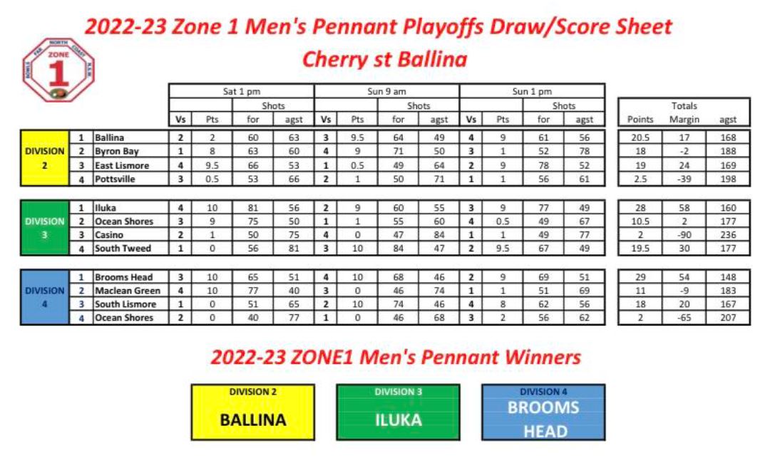 Pennant Competition Results Bowls Zone One NSW